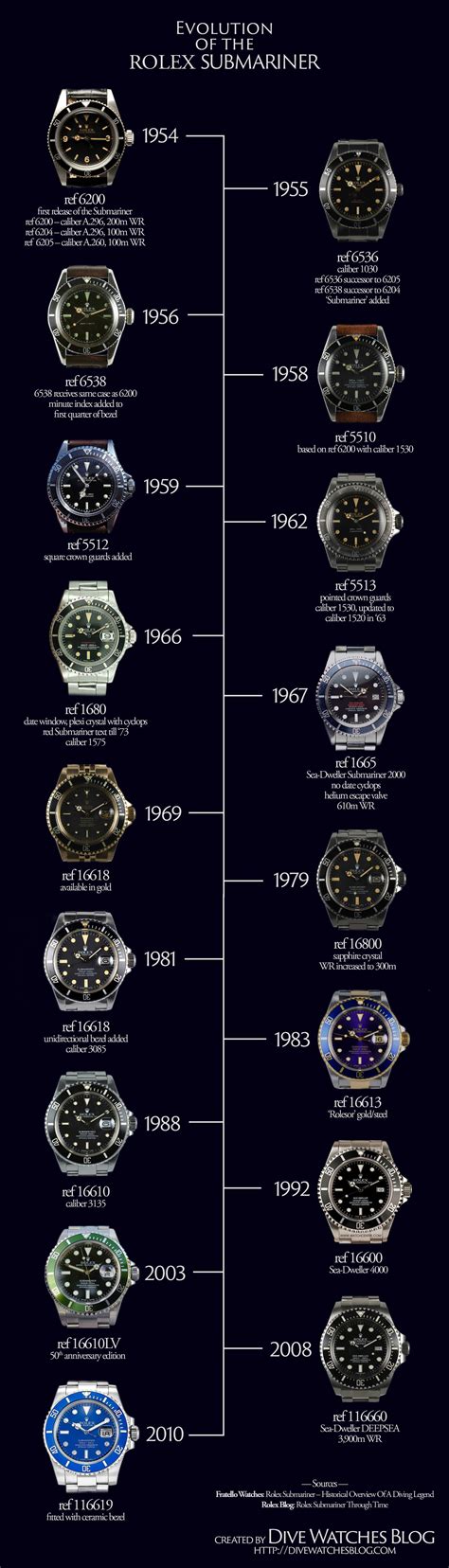 rolex submariner frequency|rolex submariner value chart.